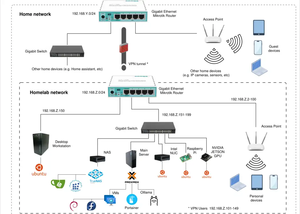 Overview of the Homelab self-hosted infrastructure setup